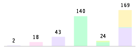 Mixed chart