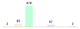 Mixed chart