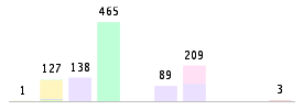 Mixed chart