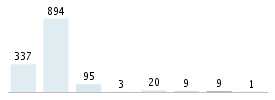 Age chart