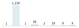 Age chart