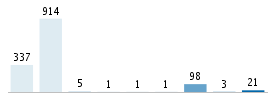 Age chart