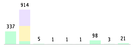 Mixed chart