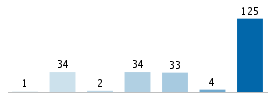 Age chart