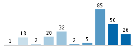 Age chart