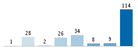 Age chart