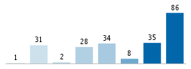 Age chart