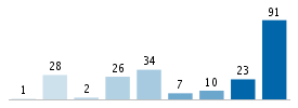 Age chart