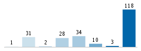 Age chart