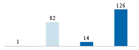 Age chart