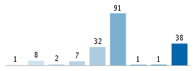 Age chart