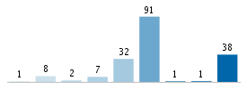 Age chart