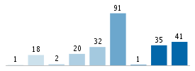 Age chart