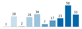 Age chart