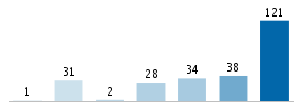 Age chart