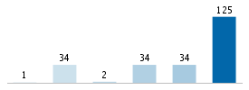 Age chart