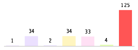 Mixed chart