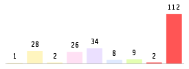 Mixed chart