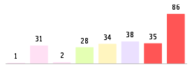 Mixed chart