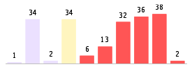 Mixed chart