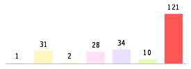 Mixed chart