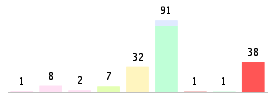 Mixed chart