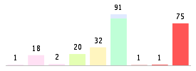 Mixed chart