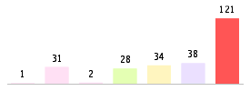 Mixed chart