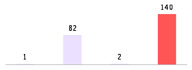 Mixed chart