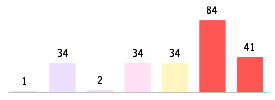 Mixed chart