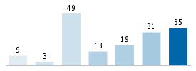 Age chart