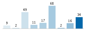 Age chart