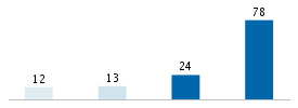 Age chart