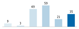 Age chart