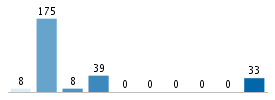 Age chart