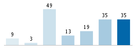 Age chart