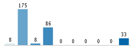 Age chart