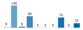 Age chart