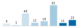 Age chart