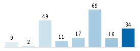 Age chart