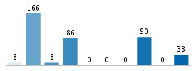 Age chart