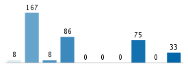 Age chart