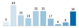 Age chart