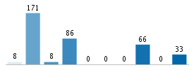 Age chart