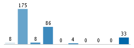 Age chart