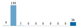 Age chart