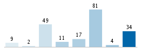 Age chart