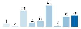 Age chart