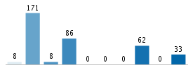 Age chart