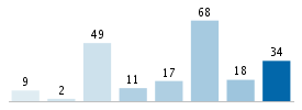 Age chart